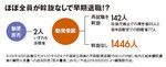 ほぼ全員が斡旋なしで早期退職!?