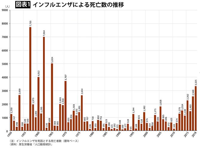 【図表1】インフルエンザによる死亡数の推移