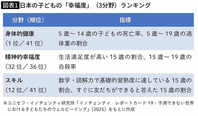 日本の子どもの「幸福度」（3分野）ランキング