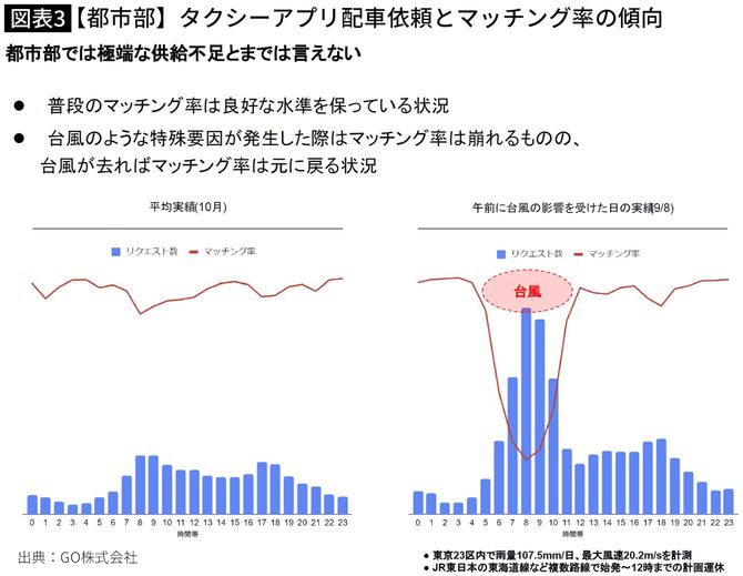 【図表】【都市部】タクシーアプリ配車依頼とマッチング率の傾向