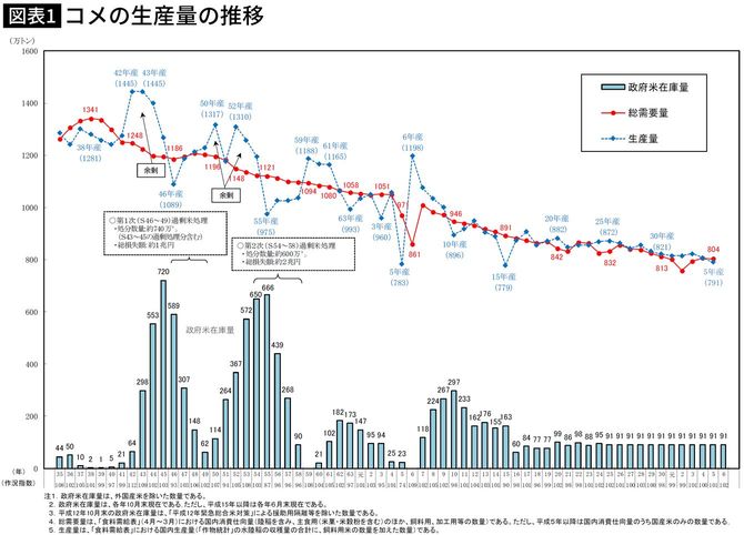 【図表】コメの生産量の推移
