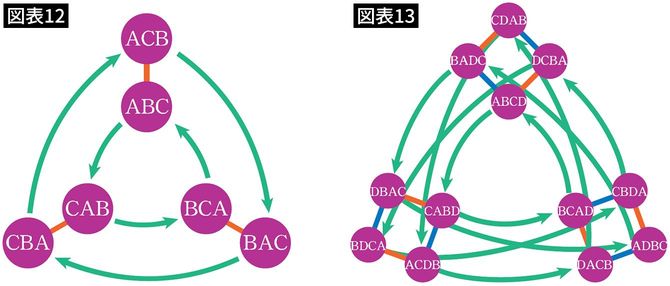 【図表12、13】ビジュアル化した3次方程式、4次方程式がもつ対称性の構造