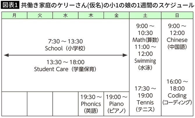 【図表1】共働き家庭のケリーさん（仮名）の小1の娘の1週間のスケジュール