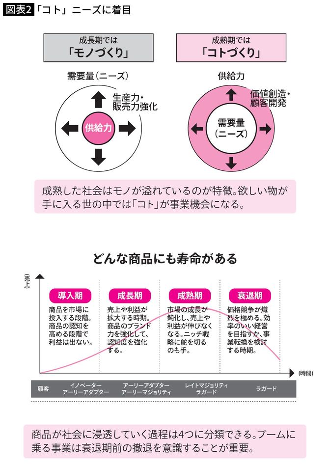 「コト」ニーズに着目