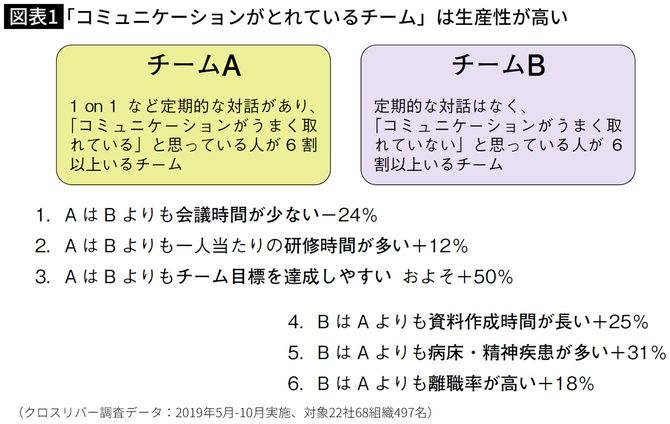 【図表】「コミュニケーションがとれているチーム」は生産性が高い