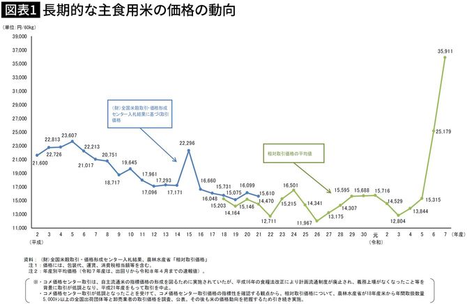 【図表】長期的な主食用米の価格の動向