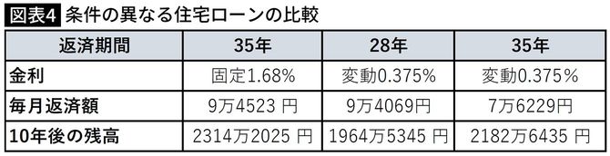 【図表】条件の異なる住宅ローンの比較