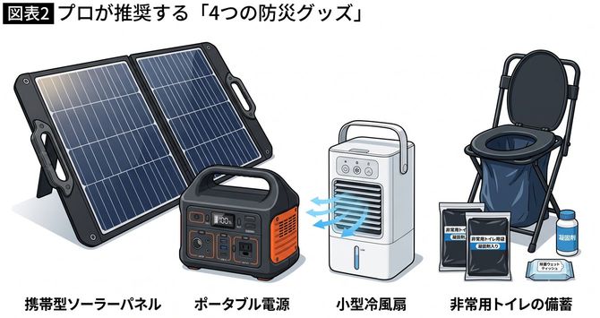 【図表】プロが推奨する「4つの防災グッズ」