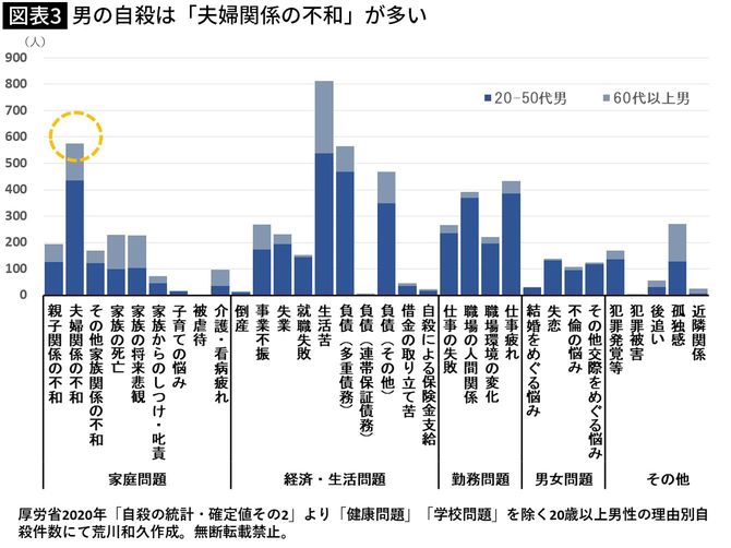 男の自殺は「夫婦関係の不和」が多い