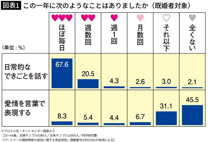【図表1】この一年に次のようなことはありましたか(既婚者対象)