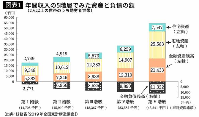 【図表1】年間収入の5階層でみた資産と負債の額