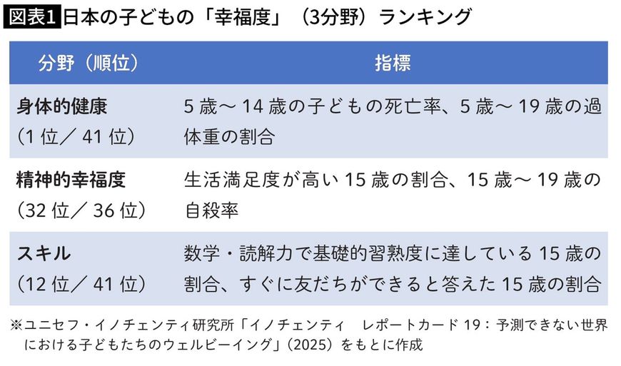 日本の子どもの「幸福度」（3分野）ランキング