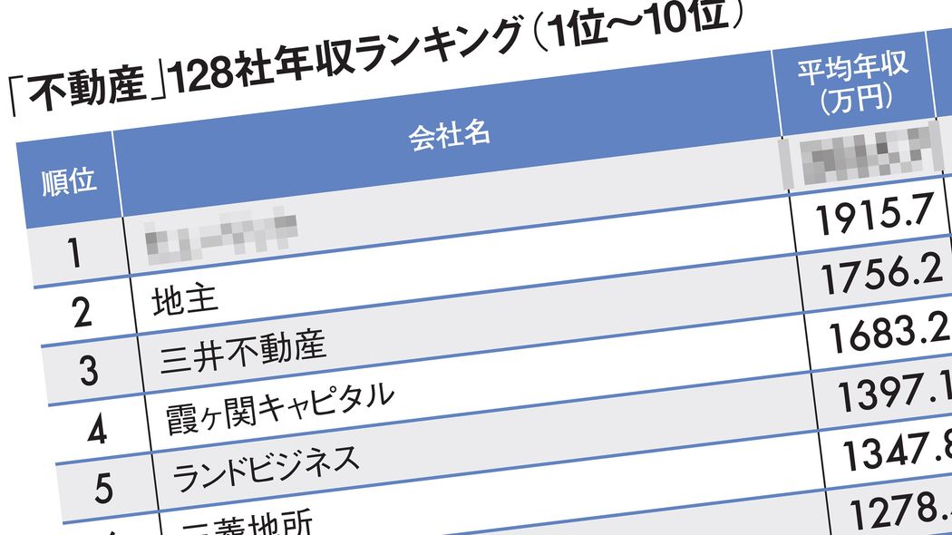 トップは｢三菱地所よりも688万円高い｣2035万円…平均年収が高い｢不動産業｣ランキング2025