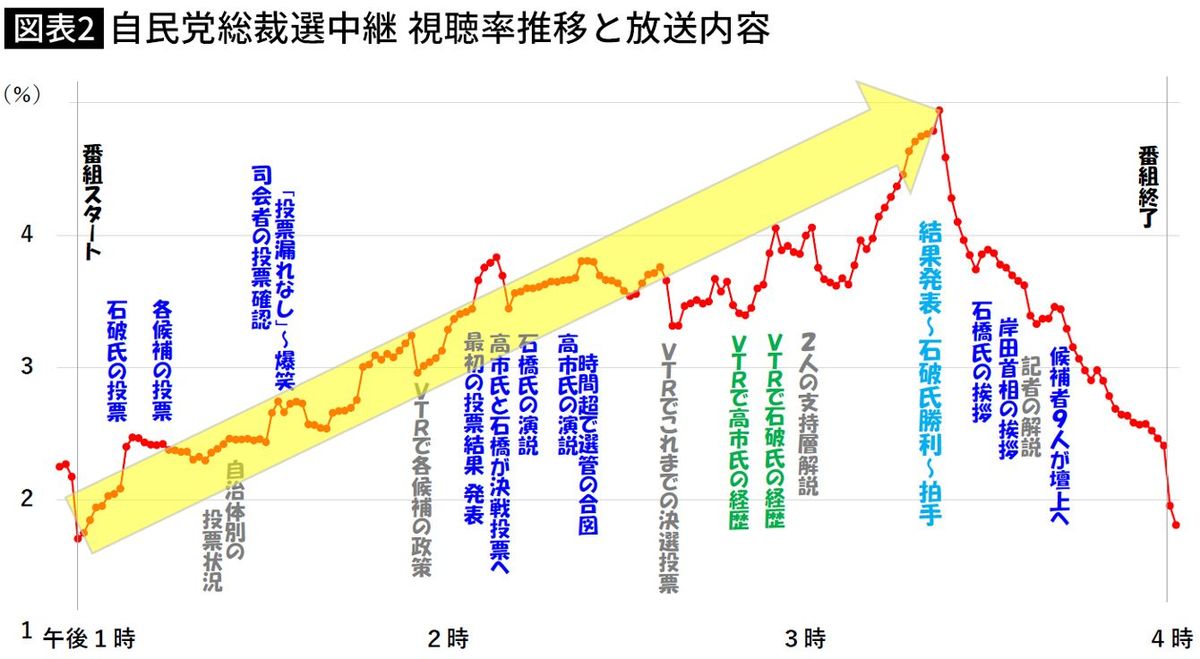 【図表】自民党総裁選中継 視聴率推移と放送内容