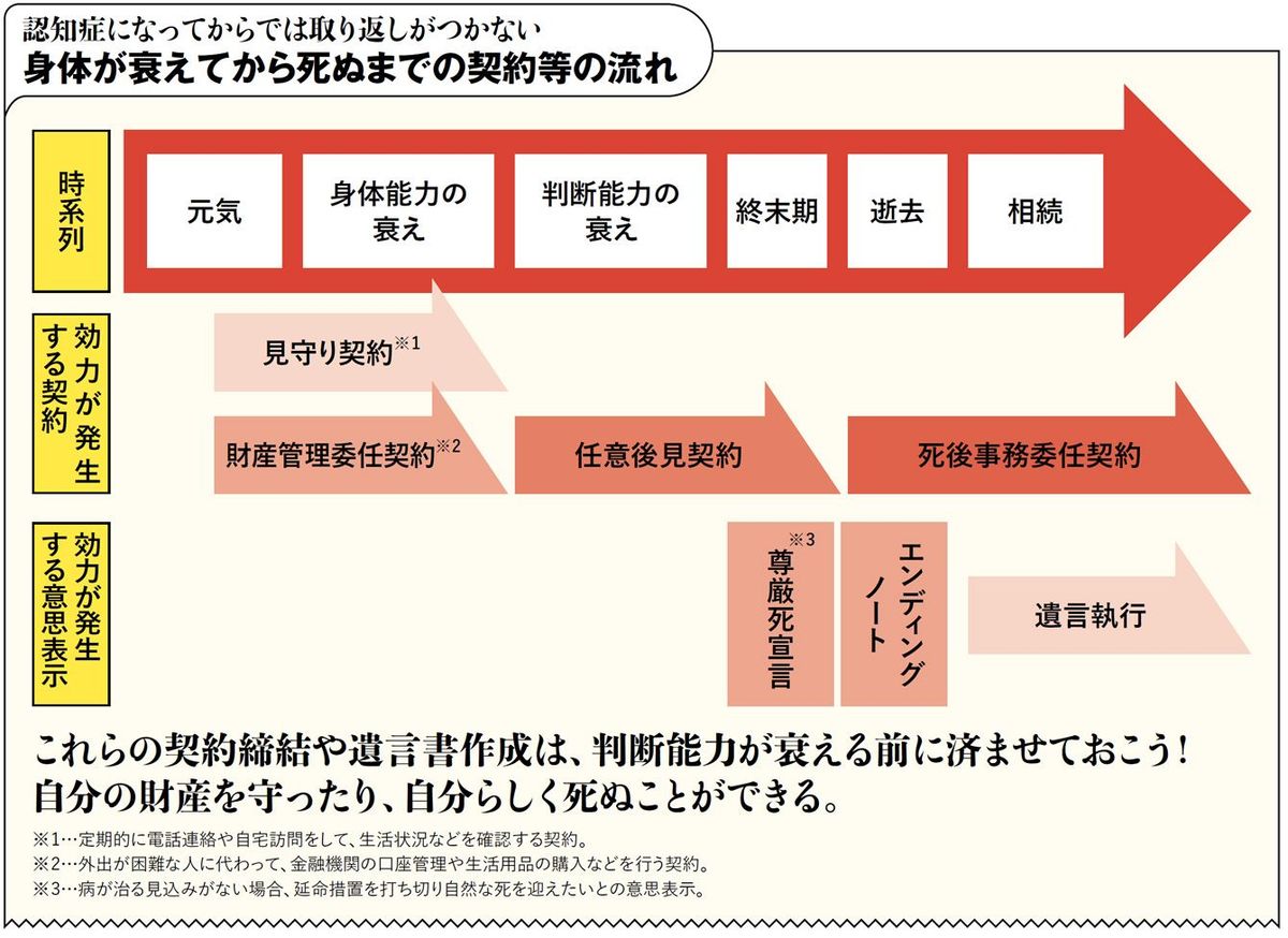 【図表】認知症になってからでは取り返しがつかない　身体が衰えてから死ぬまでの契約等の流れ