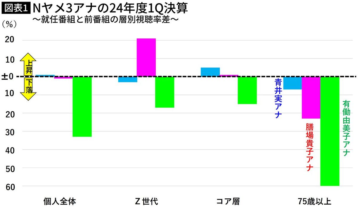 【図表】Nヤメ3アナの24年度1Q決算 ～就任番組と前番組の層別視聴率差～