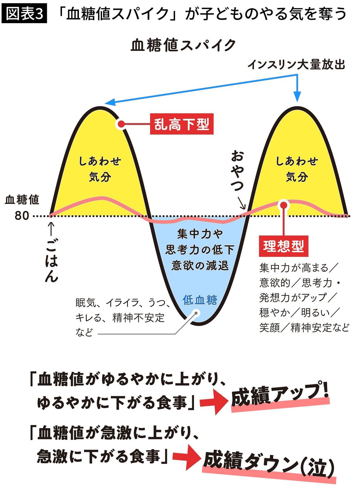 【図表3】「血糖値スパイク」が子どものやる気を奪う