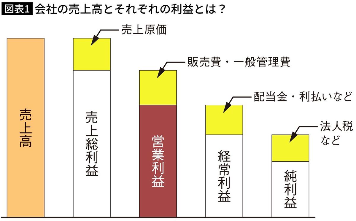 【図表】会社の売上高とそれぞれの利益とは？