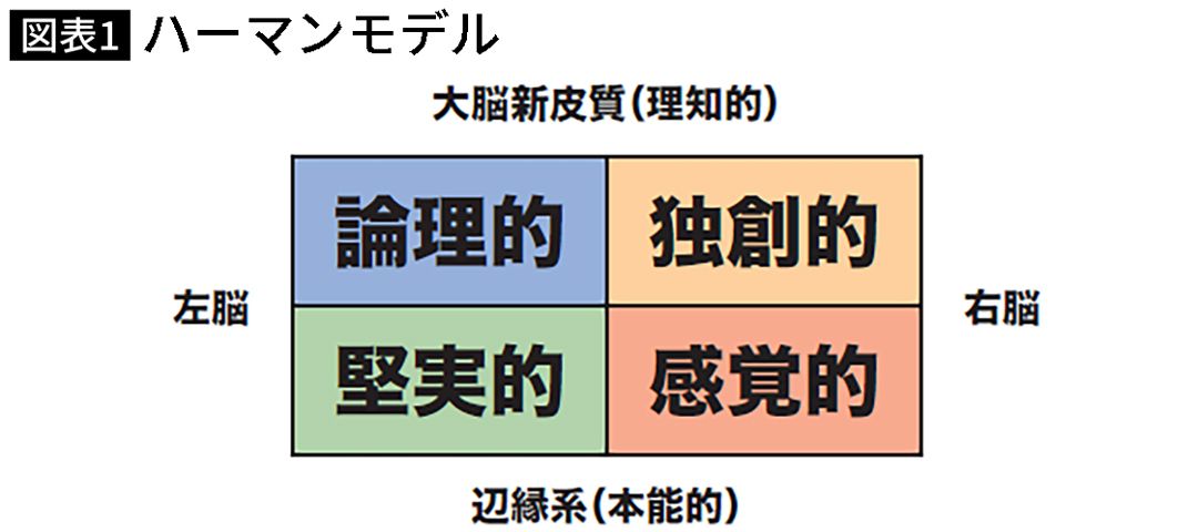 【図表】ハーマンモデル