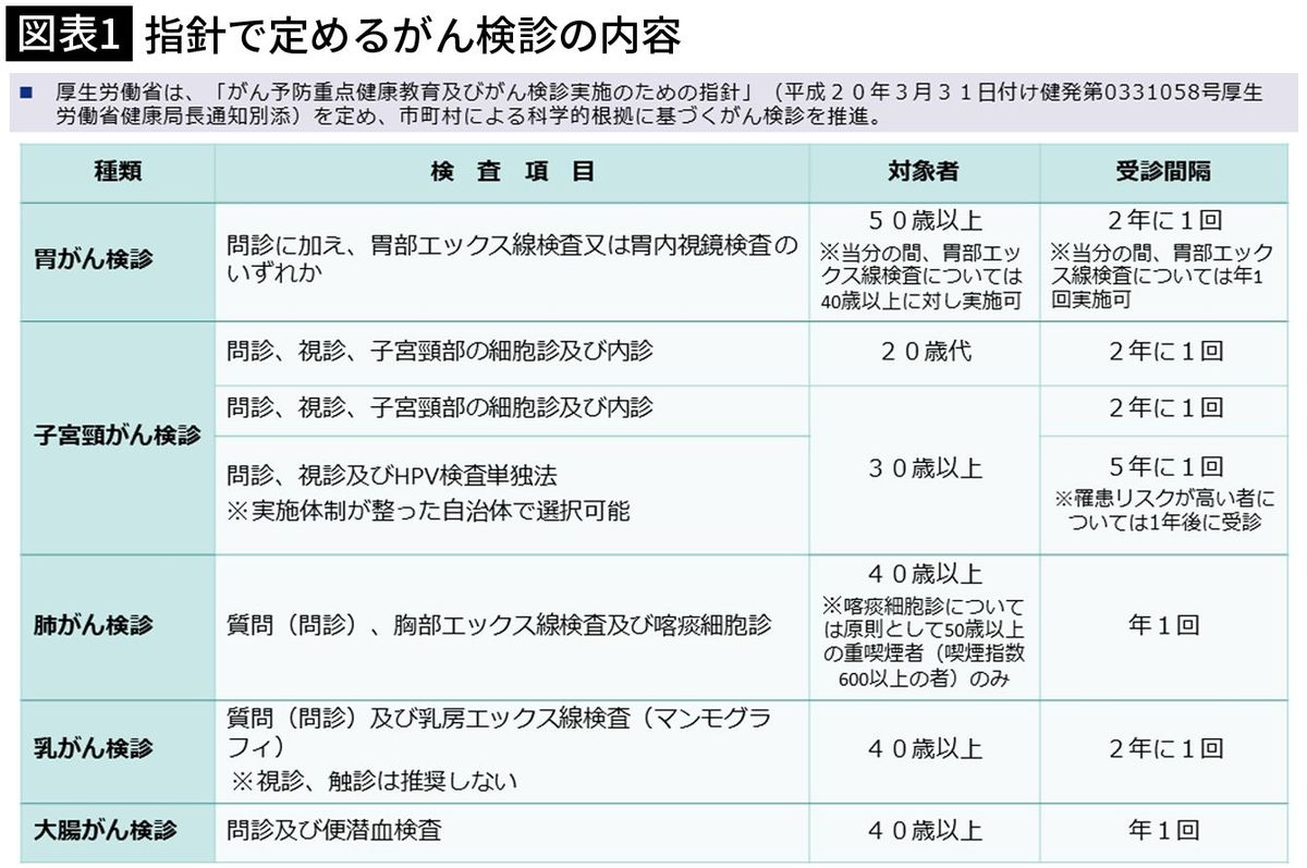 【図表1】指針で定めるがん検診の内容