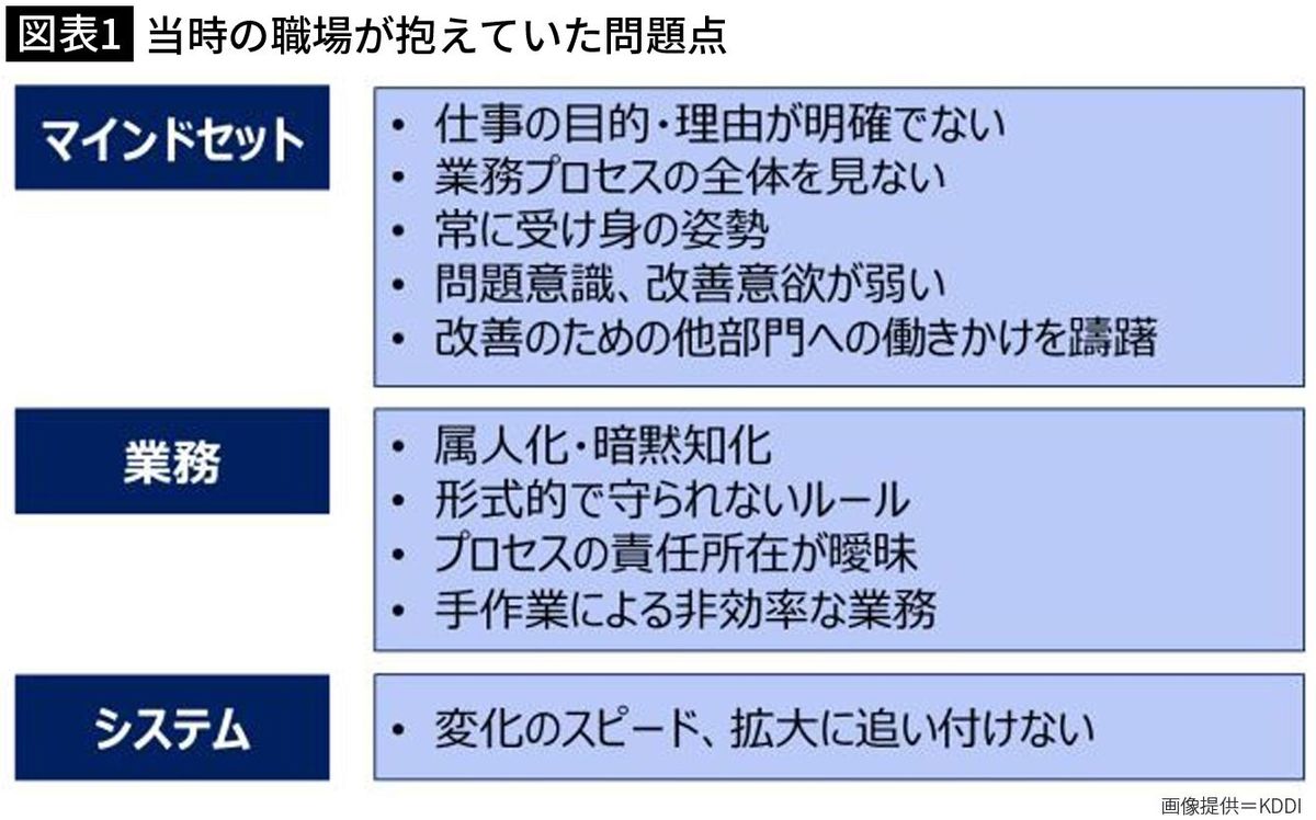 【図表1】当時の職場が抱えていた問題点