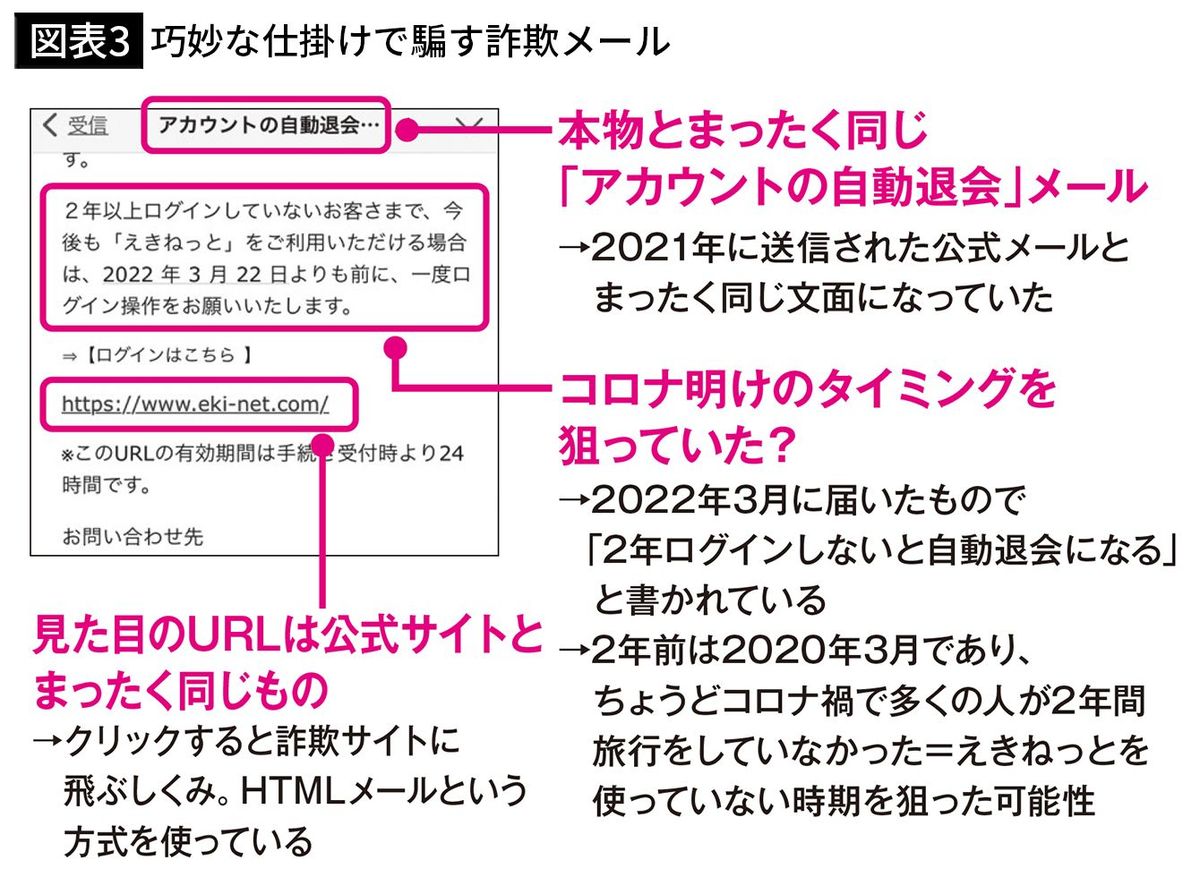 【図表3】巧妙な仕掛けで騙す詐欺メール