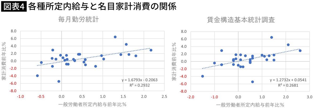 【図表】各種所定内給与と名目家計消費の関係