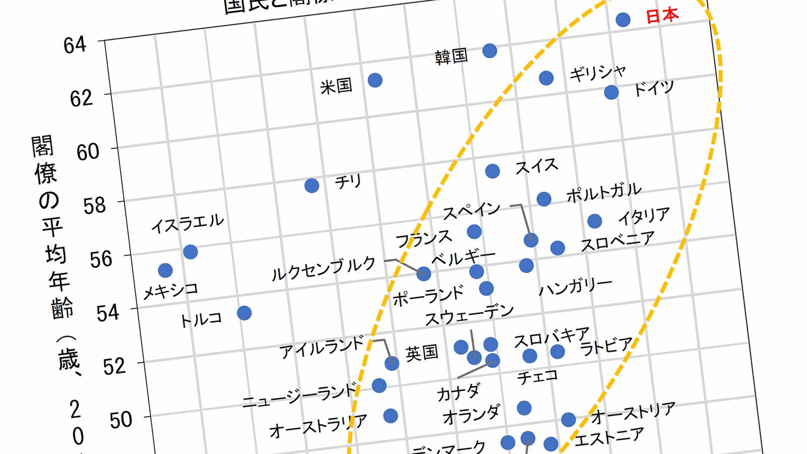 ｢自民党議員よりはるかに高い平均年齢｣前回衆院選より4.8歳も上昇した"あの政党" 借金膨張させる高齢政治家の罪深さ