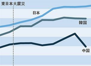 なぜ日本の天然ガスの価格は、アメリカの9倍も高いのか