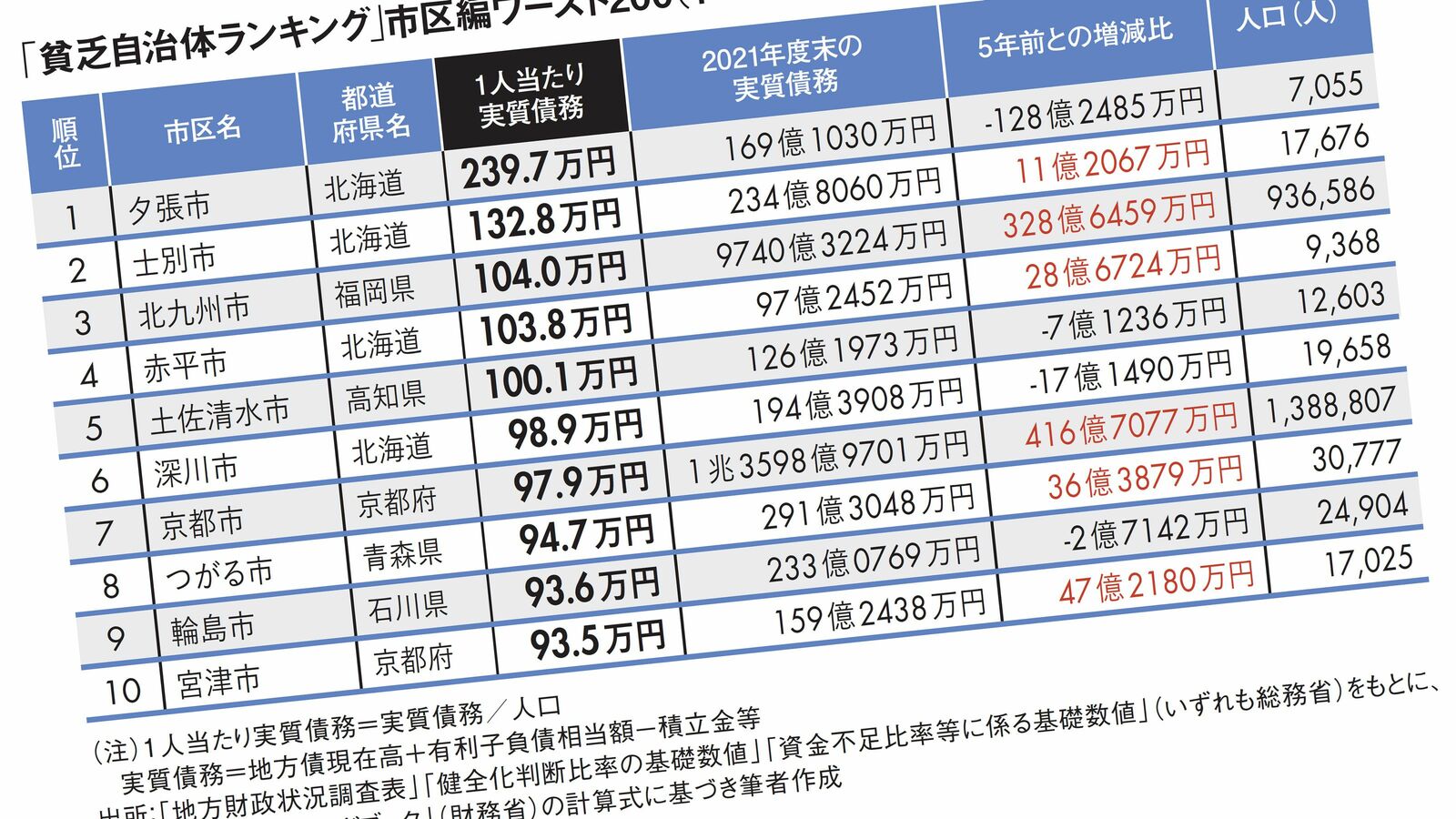 3位は北九州市､2位は士別市､1位は…｢2022年貧乏自治体ランキング｣市区編ワースト200 1兆円超の債務を抱える京都市はワースト7位に