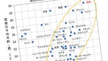 ｢自民党議員よりはるかに高い平均年齢｣前回衆院選より4.8歳も上昇した"あの政党"