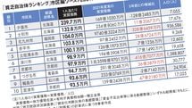 3位は北九州市､2位は士別市､1位は…｢2022年貧乏自治体ランキング｣市区編ワースト200