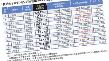 3位は北九州市､2位は士別市､1位は…｢2022年貧乏自治体ランキング｣市区編ワースト200