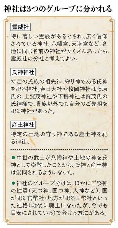 【図表】神社は3つのグループに分かれる