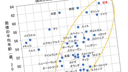 自民党議員よりはるかに高い平均年齢 前回衆院選より4 8歳も上昇した あの政党 借金膨張させる高齢政治家の罪深さ President Online プレジデントオンライン