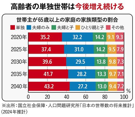 【図表】高齢者の単独世帯は今後増え続ける