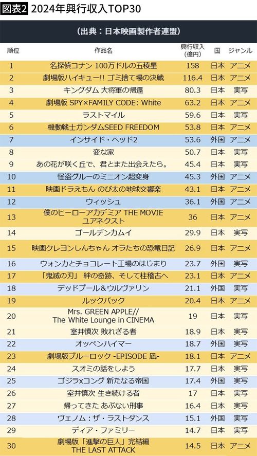 【図表2】2024年興行収入TOP30