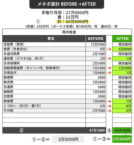 メタボ家計BEFORE⇒AFTER