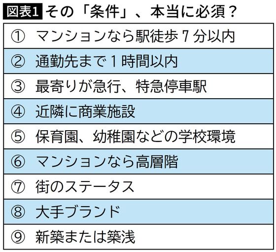 【図表】その条件、本当に必須？