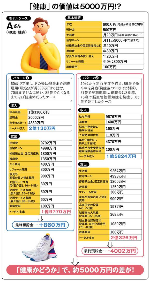 【図表】「健康」の価値は5000万円⁉