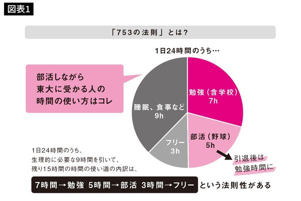 『東大野球部式　文と武を両立させる育て方』より