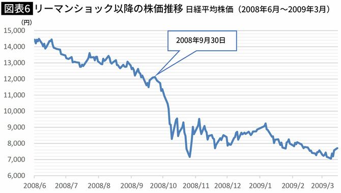 リーマンショック以降の株価推移 日経平均株価（2008年6月～2009年3月）