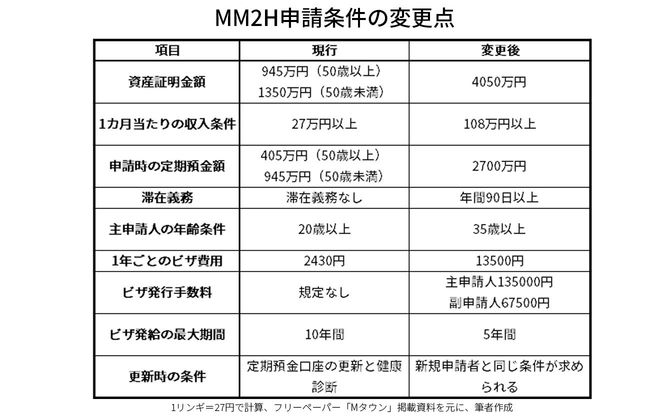 MM2H申請条件の変更点