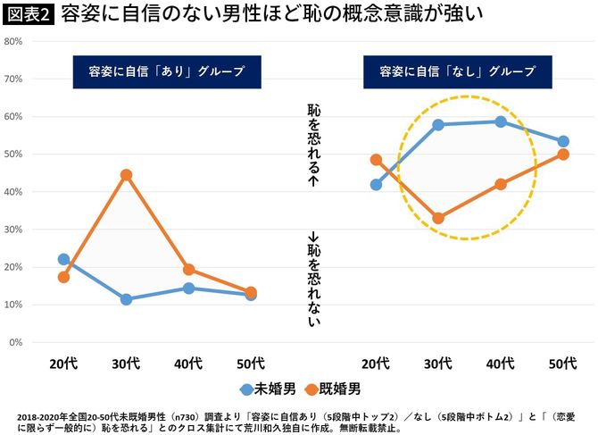 容姿に自信のない男性ほど恥の概念意識が強い