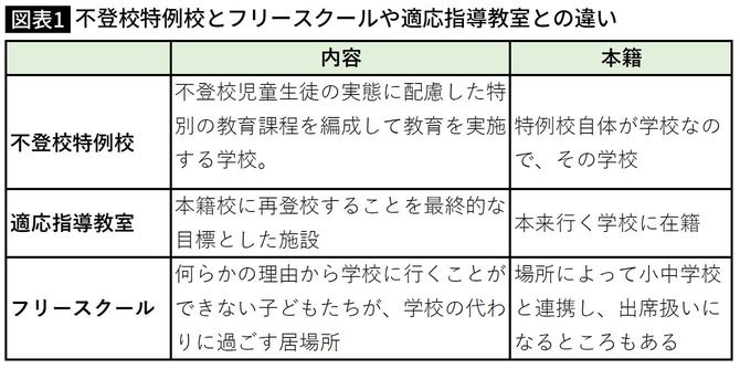 【図表】不登校特例校とフリースクールや適応指導教室との違い