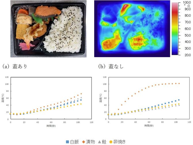 市販の弁当を表示通り、電子レンジで500W、1分45秒加熱した。加熱ムラがあり、白飯、おかずともに40～60度程度の温度上昇にとどまった