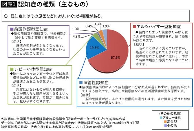 【図表】認知症の種類（主なもの）