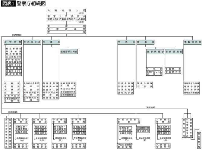 警察庁組織図