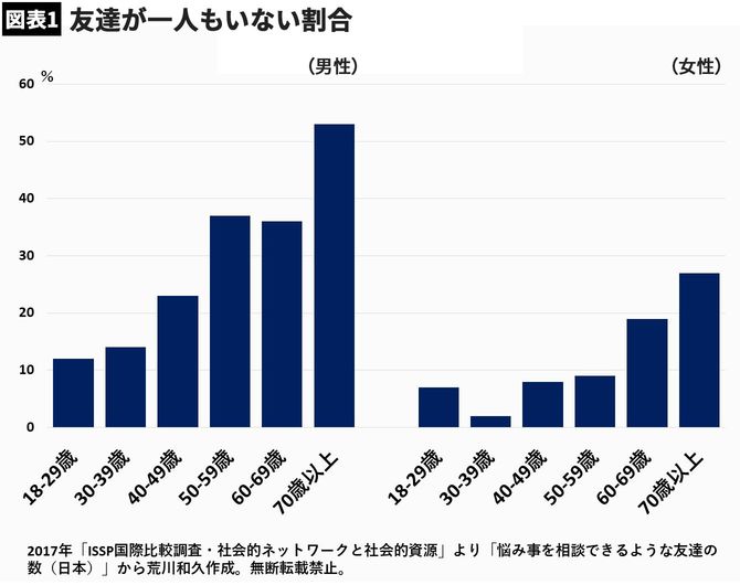 【図表】友達が一人もいない割合