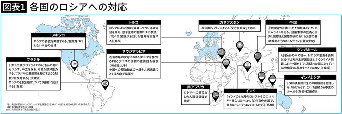 【図表1】各国のロシアへの対応
